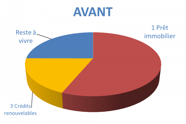 Situation avant rachat de crédits Charleville-Mézières