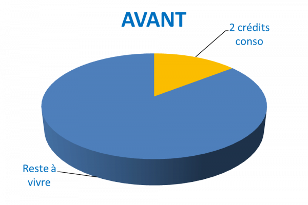 Situation avant rachat de crédits Chatou