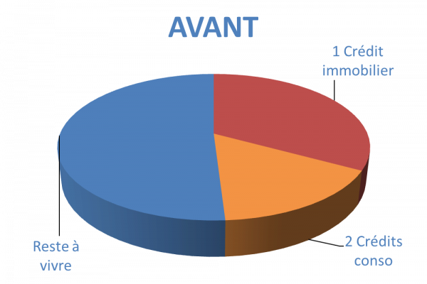 Situation avant rachat de crédits Chelles