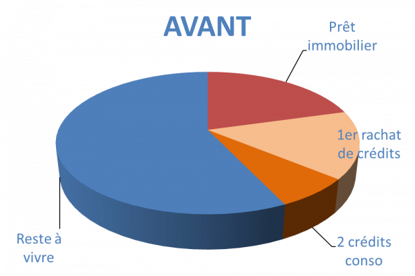 Situation avant rachat de crédits Colomiers