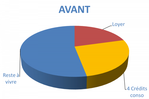 Situation avant rachat de crédits Commercy