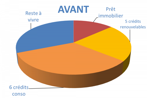 Situation avant rachat de crédits Corbeil-Essonnes