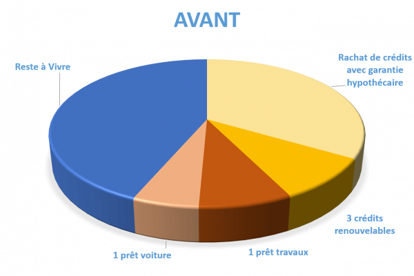 Situation avant rachat de crédits Cosne-Cours-sur-Loire