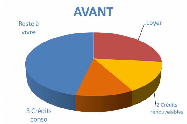 Situation avant rachat de crédits Créteil