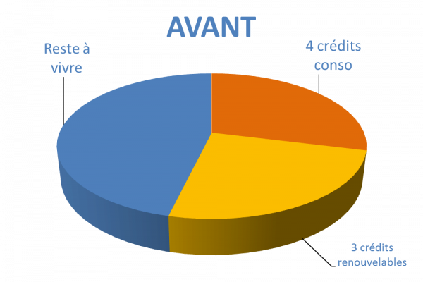 Situation avant rachat de crédits Décines-Charpieu