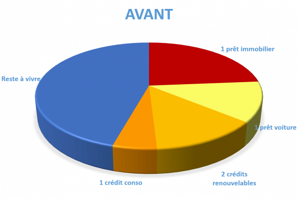 Situation avant rachat de crédits Delle