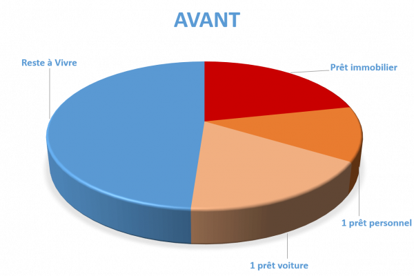 Situation avant rachat de crédits Digne-les-Bains