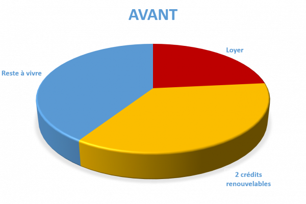 Situation avant rachat de crédits Dijon