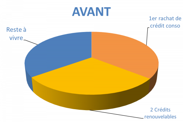 Situation avant rachat de crédits Dunkerque