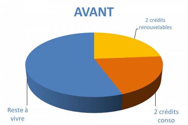 Situation avant rachat de crédits Evreux