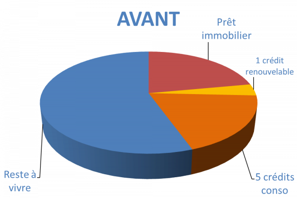 Situation avant rachat de crédits Evry