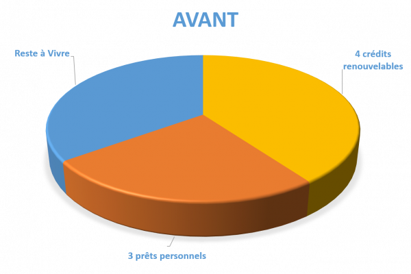 Situation avant rachat de crédits Foix