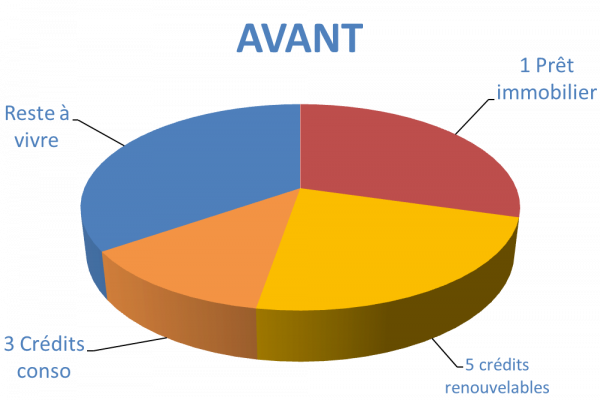 Situation avant rachat de crédits Fontainebleau