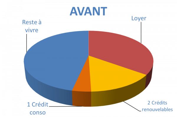 Situation avant rachat de crédits Franconville