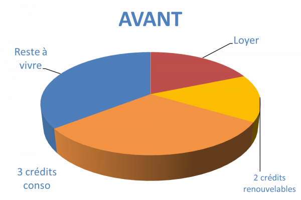 Situation avant rachat de crédits Gennevilliers