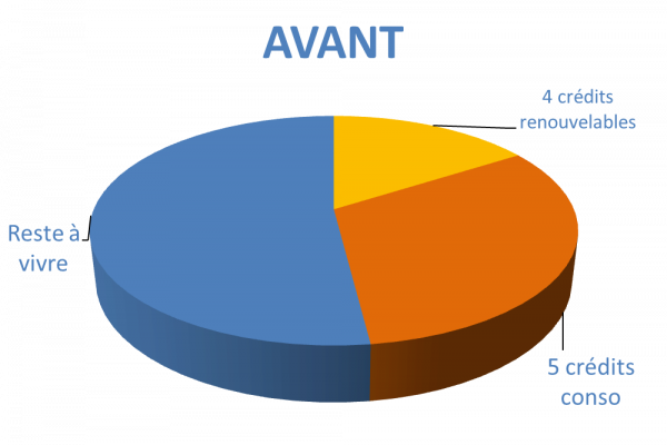 Situation avant rachat de crédits Givors