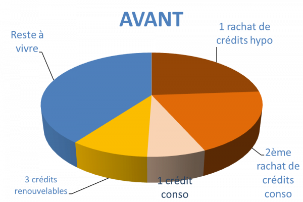 Situation avant rachat de crédits hypothécaire Grenoble