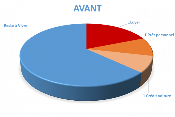 Situation avant rachat de crédits Guéret