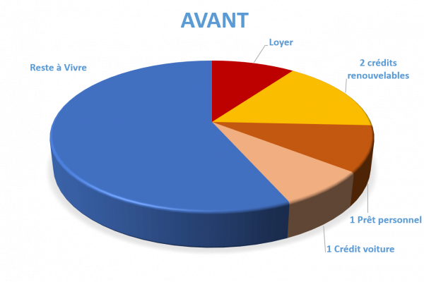 Situation avant rachat de crédits Haguenau