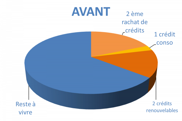 Situation avant rachat de crédits Havre