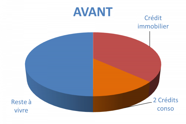 Situation avant rachat de crédits hypothécaire à Hyères