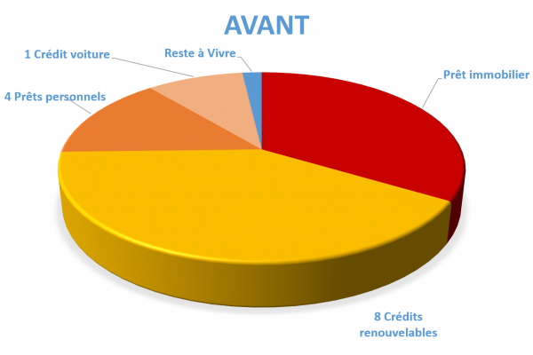 Situation avant rachat de crédits Joué-lès-Tours