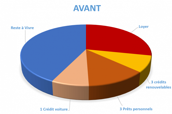 Situation avant rachat de crédits La Flèche