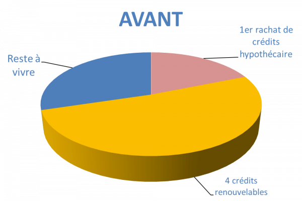 Situation avant rachat de crédits en Vendée