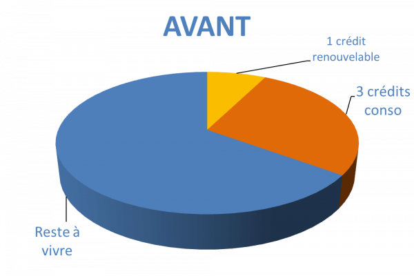 Situation avant rachat de crédits conso la Seyne-sur-Mer