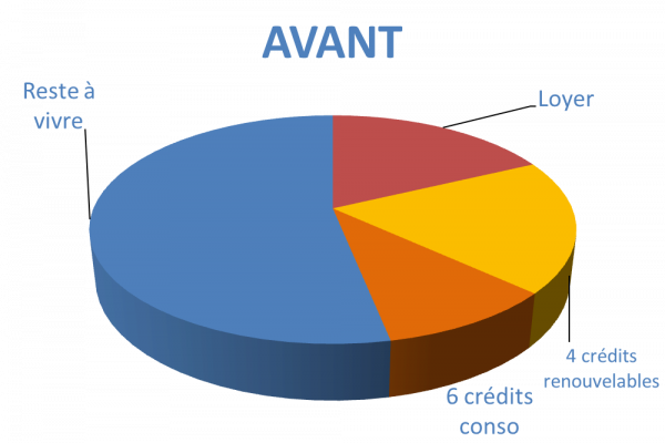 Situation avant rachat de crédits Laval