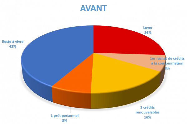 Situation avant rachat de crédits Les Sables-d'Olonne