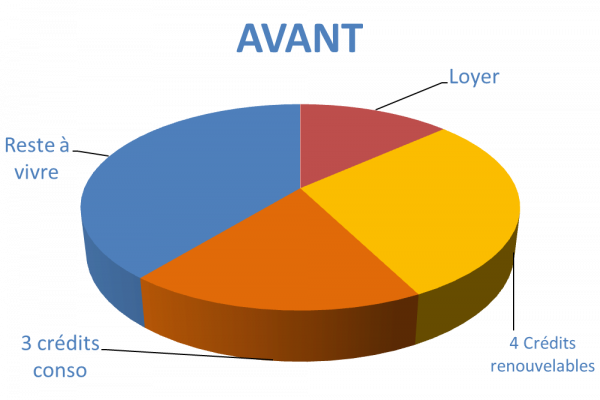 Situation avant rachat de crédits Limoges