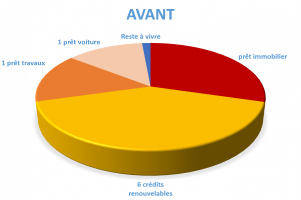 Situation avant rachat de crédits Lisieux