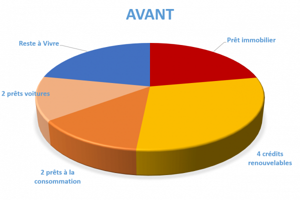 Situation avant rachat de crédits Lorient