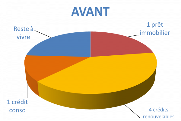 Situation avant rachat de crédits retraités à Lourdes