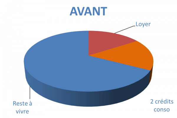 Situation avant rachat de crédits Lunel