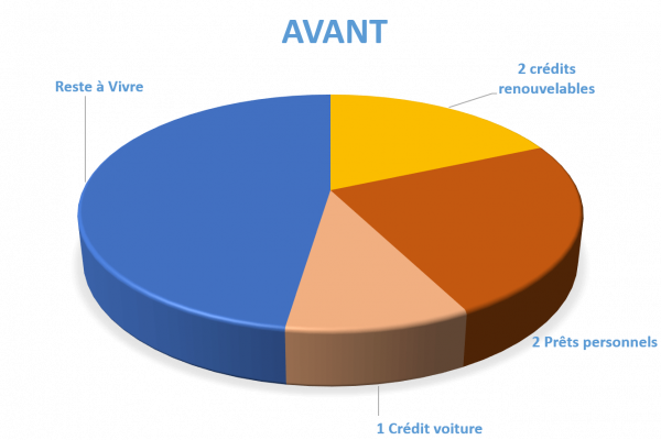 Situation avant rachat de crédits Mâcon