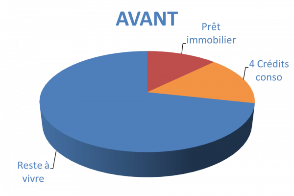 Situation avant rachat de crédits Mantes la Jolie