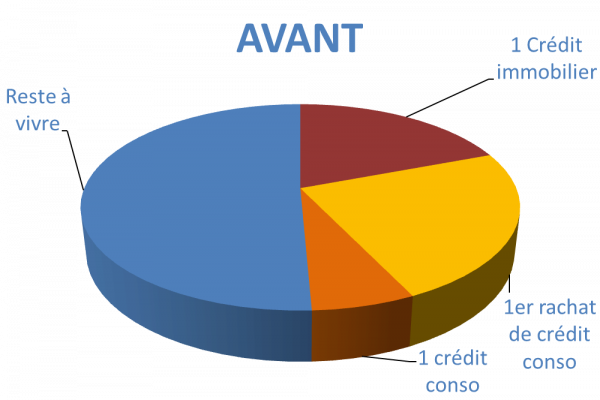 Situation avant rachat de crédits Meaux