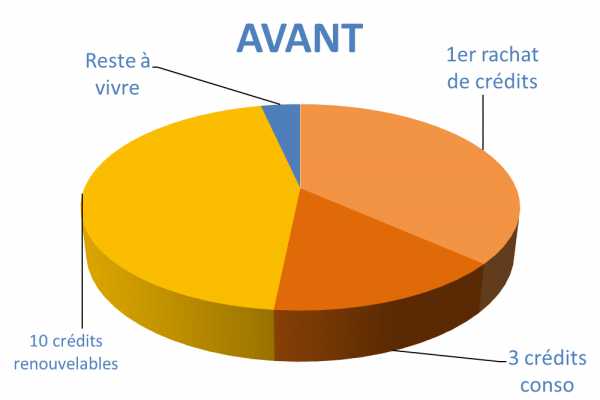 Situation avant rachat de crédits Mérignac