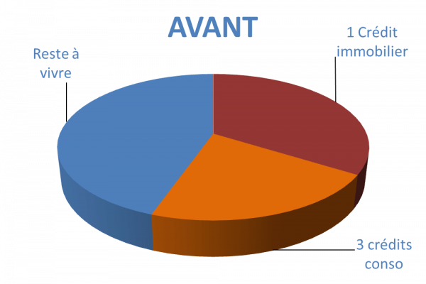 Situation avant rachat de crédits Mont-de-Marsan