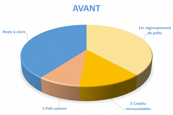 Situation avant rachat de crédits Montbéliard