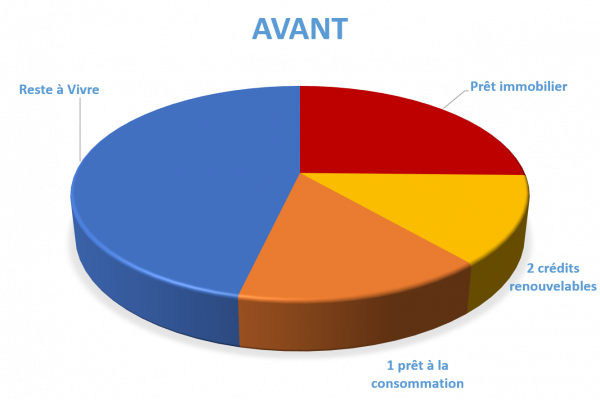 Situation avant rachat de crédits Montbrison