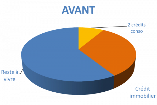 Situation avant rachat de crédits Montreuil