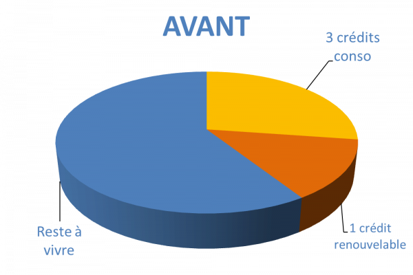 Situation avant rachat de crédits Mulhouse