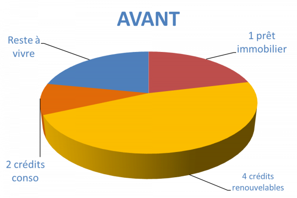 Situation avant rachat de crédits Nanterre