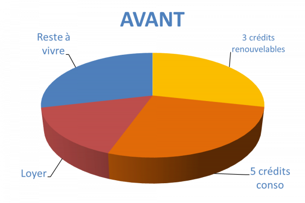 Situation avant rachat de crédits Narbonne