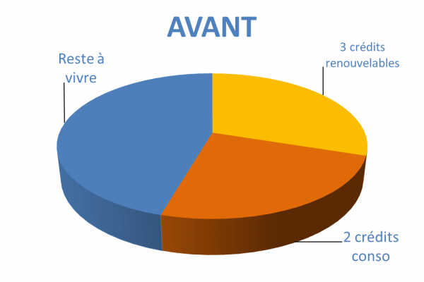 Situation avant rachat de crédits Nice