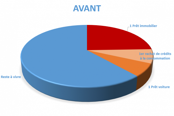 Situation avant rachat de crédits Niort