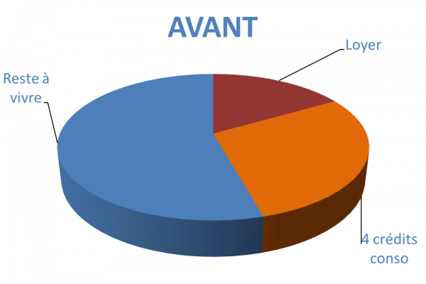 Situation avant rachat de crédits Orange